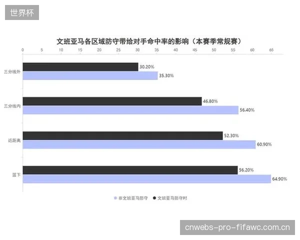 数据解析DPOY：文班亚马凭借历史级的防守篮板率和护框效率，成为马刺防守中坚。